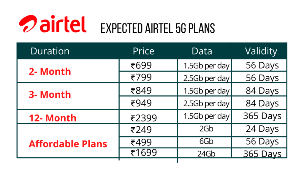 Airtel 5G plans
