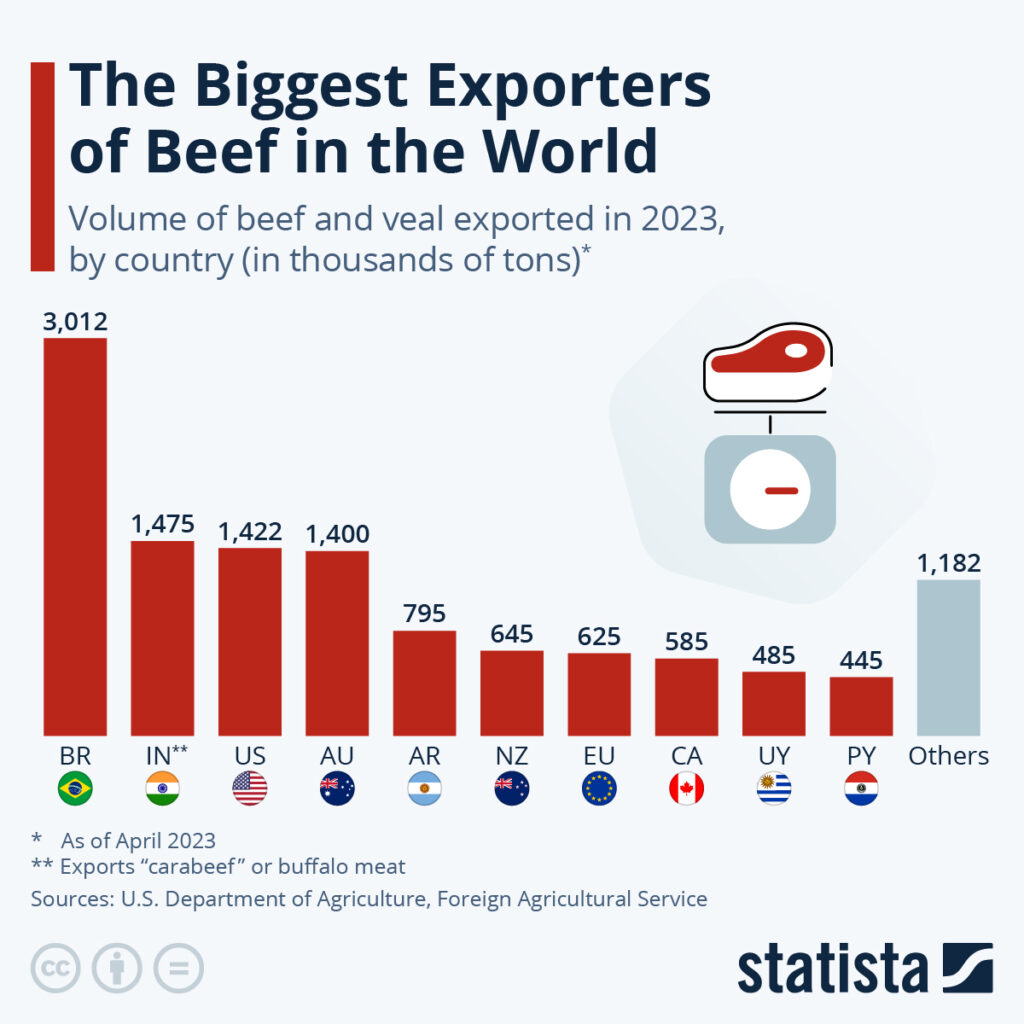 IND Ranked 2nd-Beef Exports